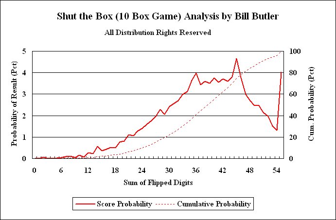 Probabilities for 10 Box Shut the Box