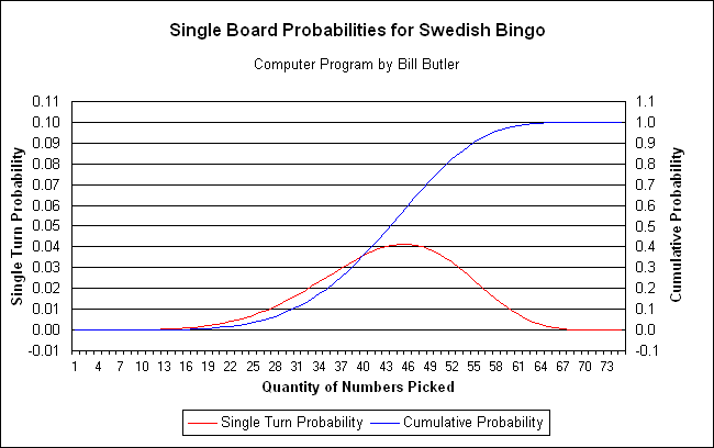 Probabilities for a single Swedish
              Bingo Card