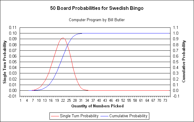 Probabilities for 50 Swedish Bingo
              cards