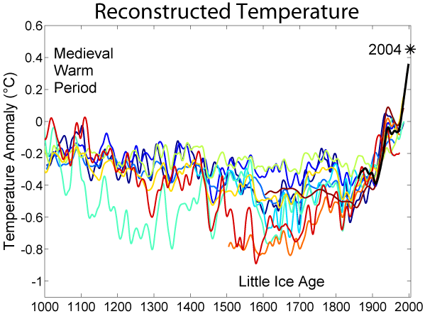 Chart shows a composite of 10 different
          temperature reconstructions