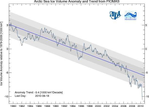 As opposed to Monckton's assertion, the Arctic ice
          pack is steadily decreasing.