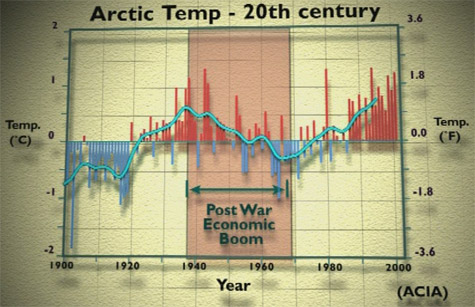 And when did the Post
        War Economic Boom begin?