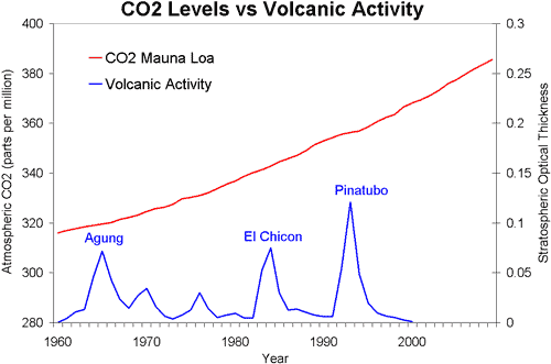 A graph showing major volcanic eruptions vs.
          atmospheric CO2.