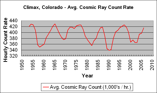 Actual cosmic ray count rate as measured at
          Climax, Colorado
