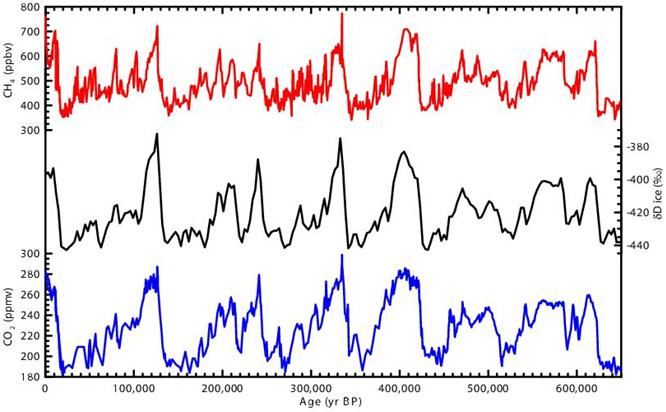 Temperature, Methane, and Carbon Dioxide for the
          last 650,000 years