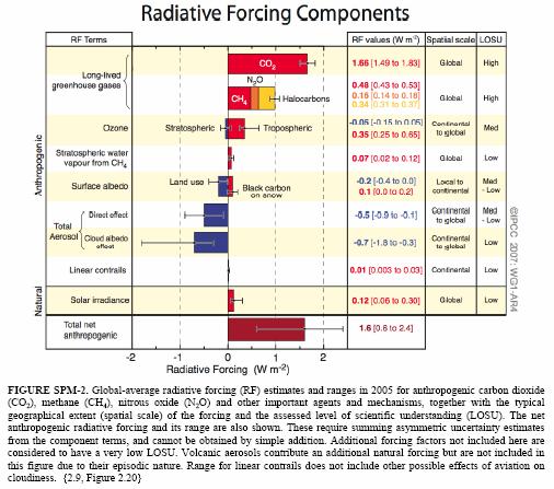 IPCC chart shows the
        magnitude of forcing components