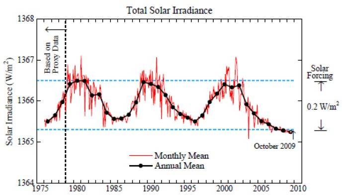 Total solar radiation as measured by satellites.