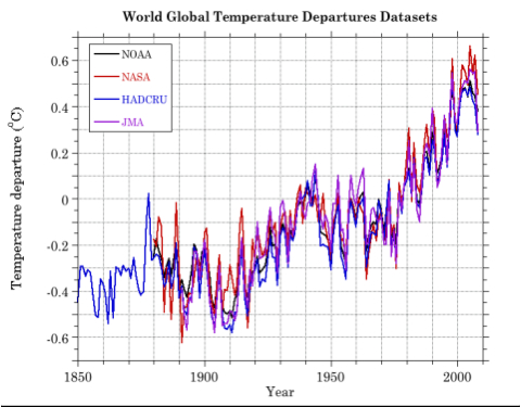 A graph of all four of the major climate
          databases.