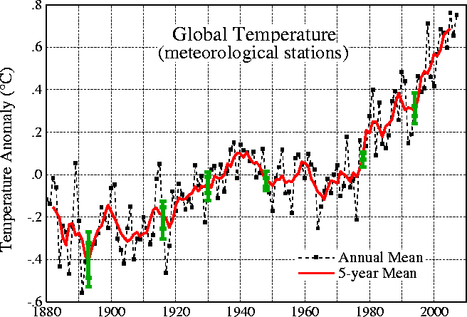 graphs on global warming. Again please take a close look at the right-hand portion of the graph.