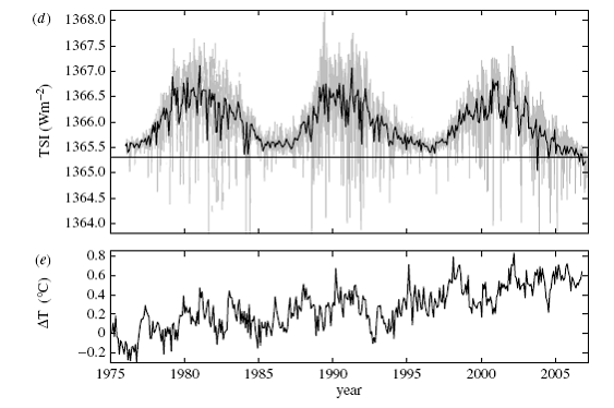 Raw solar irradiance and temperature observations