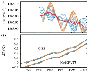 Smoothed solar
        irradiance and temperature observations