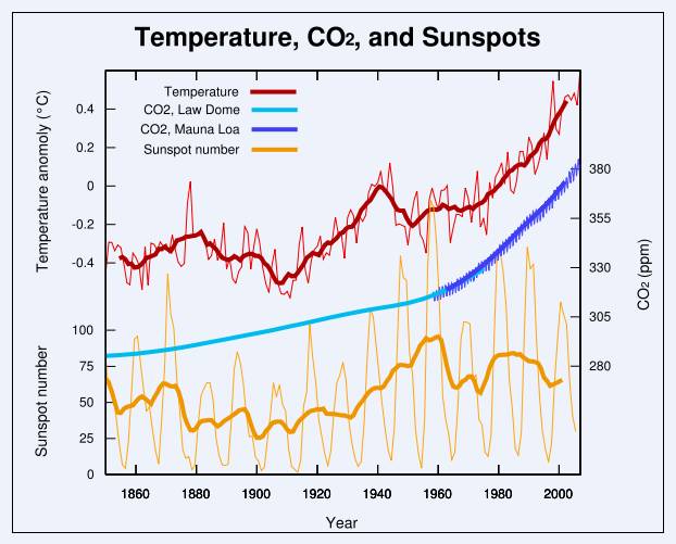 A graph showing there is no correlation between
          sunspots and temperatures.