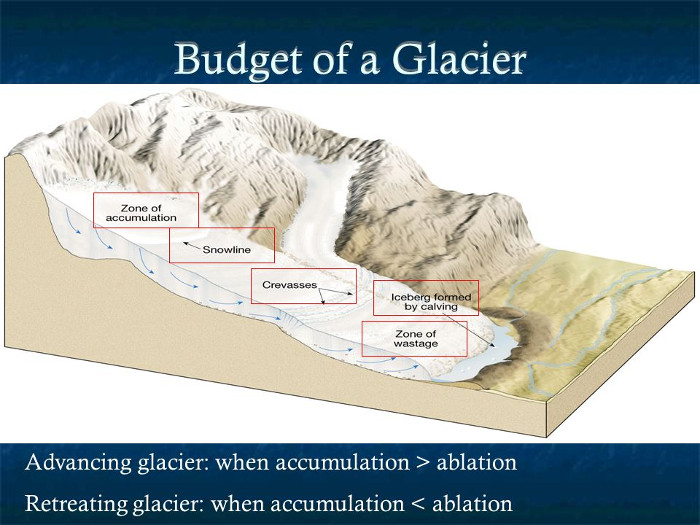 A diagram that shows the major features of an arbitrary
          glacier