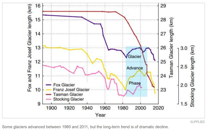 A chart showing the retreat of some of the New Zealand
          glaciers - including the Tasman.