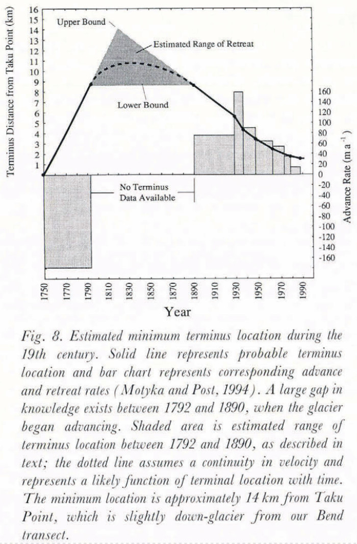 A graph showing the location of the Taku's terminus since
          1750