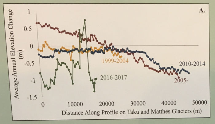 A diagram showing thinning of the upper reaches of the
            Taku Glacier.