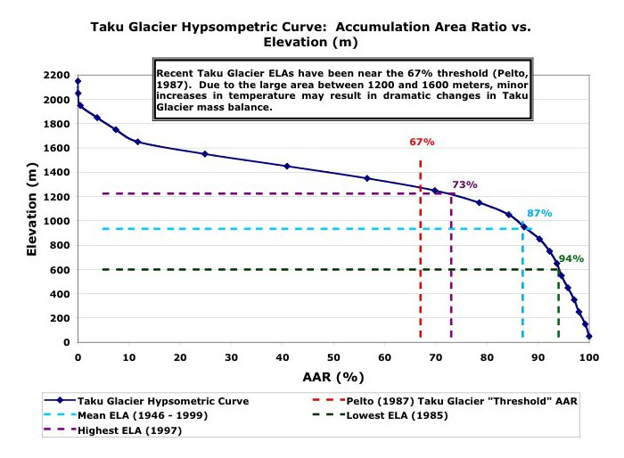 The historical AAR for the Taku Glacier