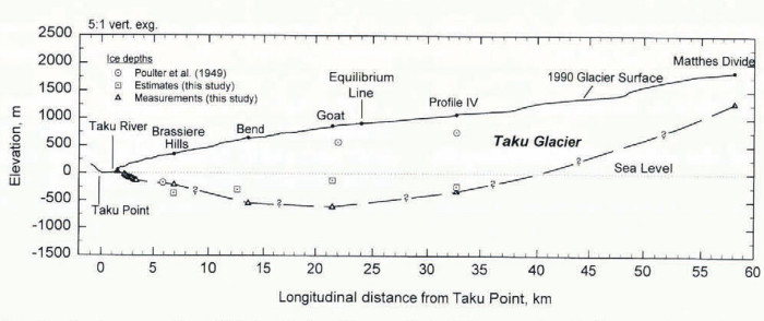 A longitudinal (lengthwise) cross section of the Taku
          glacier