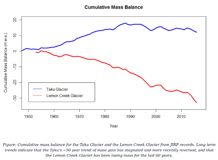 A diagram showing the mass balance of the Taku Glacier
