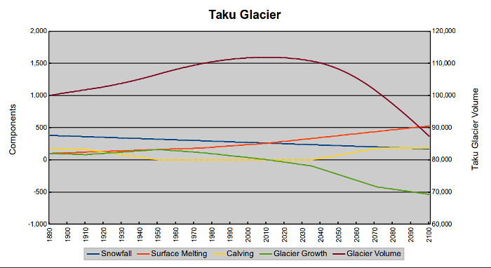 A schematic model for the Taku Glacier