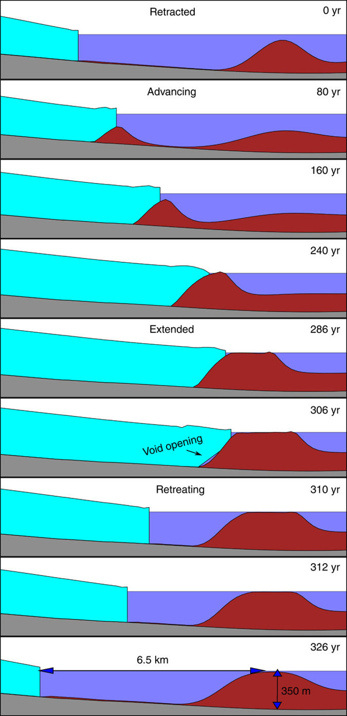 The tidewater glacier cycle