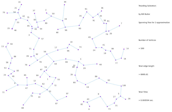 A minimum spanning tree for our 100 vertices