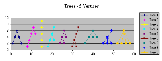 A chart showing
            the 9 structurally different rooted trees that are possible
            if we use 5 vertices