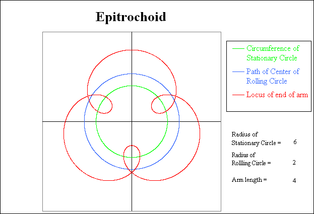 An Epitrochoid with 3 loops.
