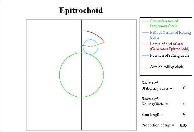 Rolling circle has completed 5 % of its circuit.