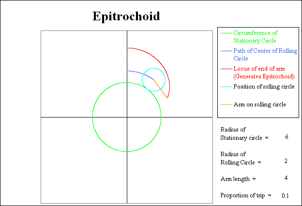 Rolling circle has completed 10 % of its circuit.