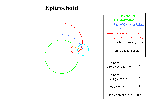 Rolling circle has completed 20 % of its circuit.