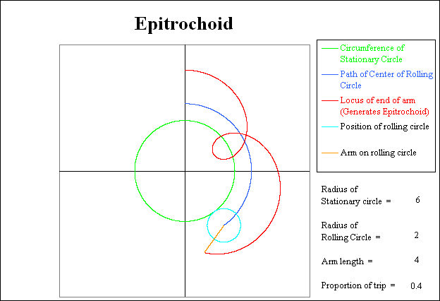 Rolling circle has completed 40 % of its circuit.