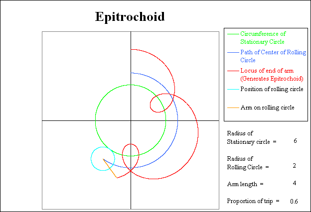 Rolling circle has completed 60 % of its circuit.