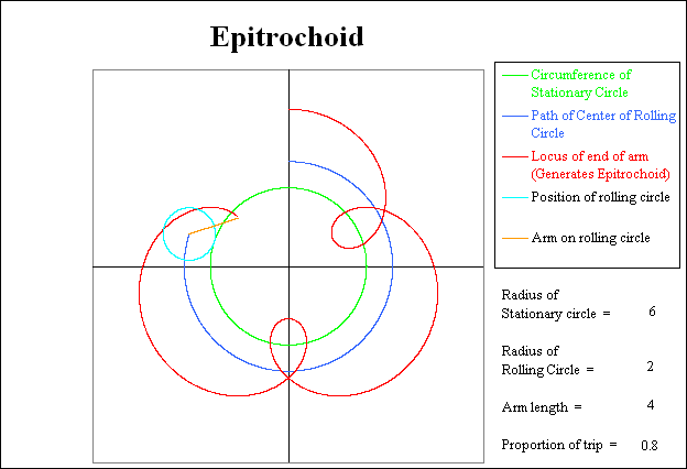 Rolling circle has completed 80 % of its circuit.