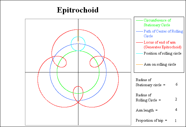 Rolling circle has completed 100 % of its
          circuit.