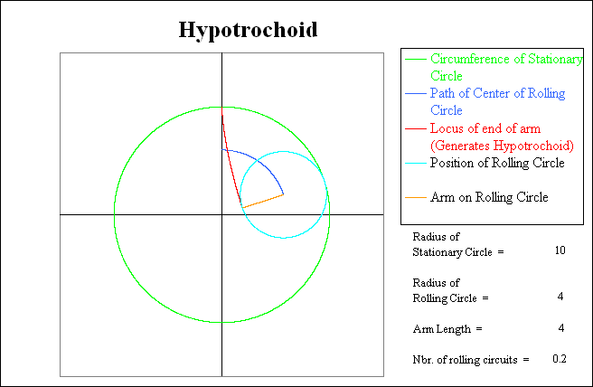 Position after the rolling circle has completed 20
          % of its first circuit.