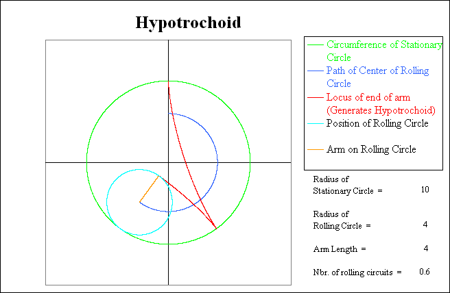 Position after the rolling circle has completed 60
          % of its first circuit.