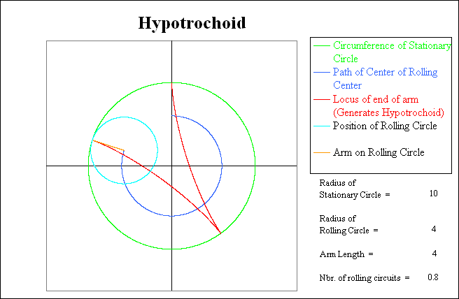 Position after the rolling circle has completed 80
          % of its first circuit.