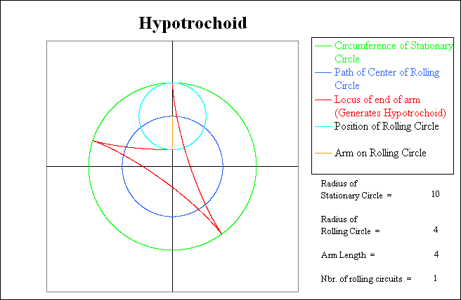 Position after the rolling circle has completed
          its first circuit.