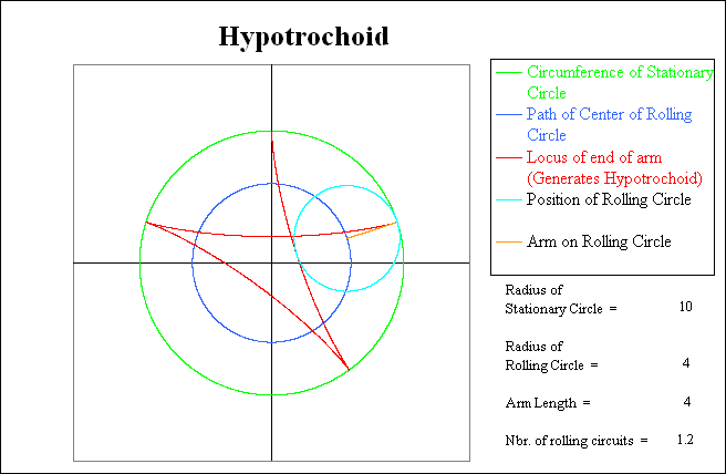 Position after the rolling circle has completed 20
          % of its 2nd circuit.