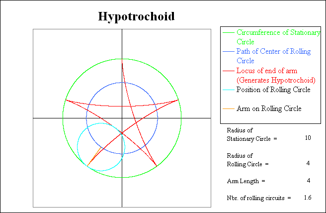 Position after the rolling circle has completed 60
          % of its 2nd circuit.