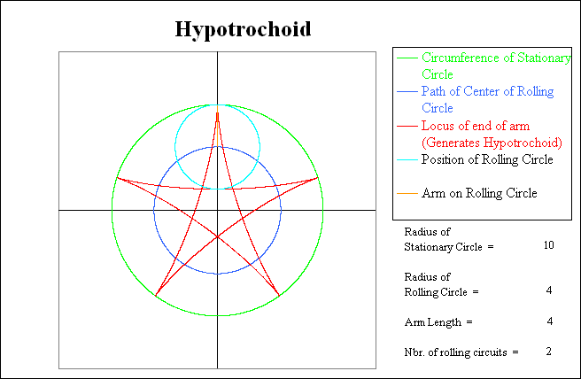 Position after the rolling circle has completed
          its 2nd circuit.